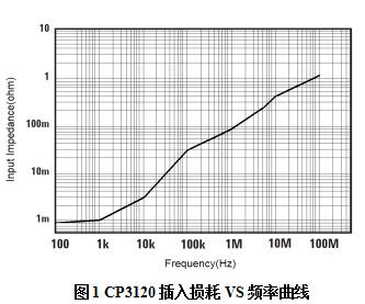知用CP3120電流探頭(圖1)