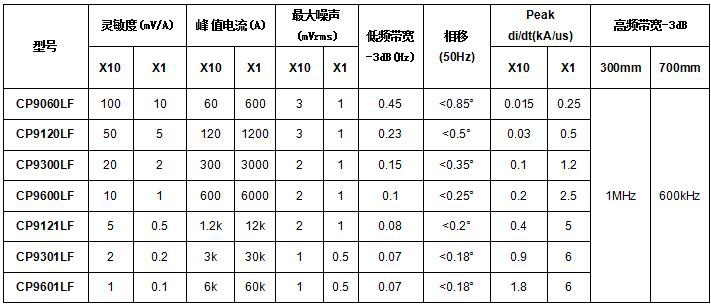 低頻電流探頭CP9000LF系列(圖1)