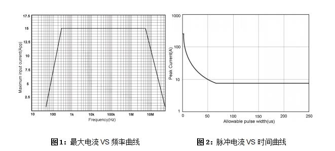 知用CP1015電流探頭(圖1)