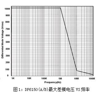 知用DP6150A差分探頭(圖1)
