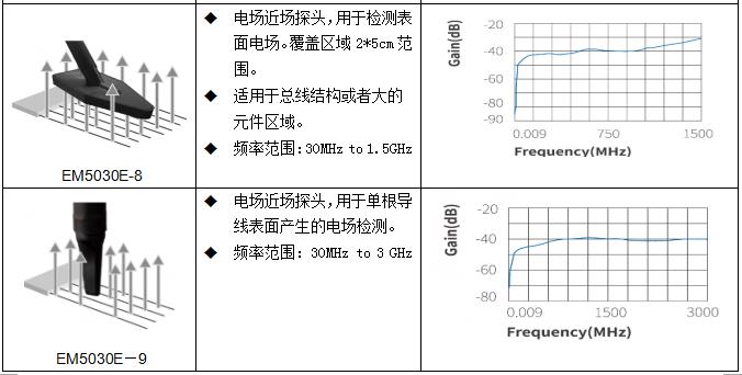 知用EM5030近場探頭(圖3)